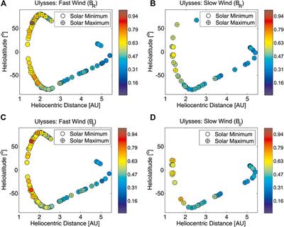 On the Variation of Intermittency of Fast and Slow Solar Wind With Radial Distance, Heliospheric Latitude, and Solar Cycle